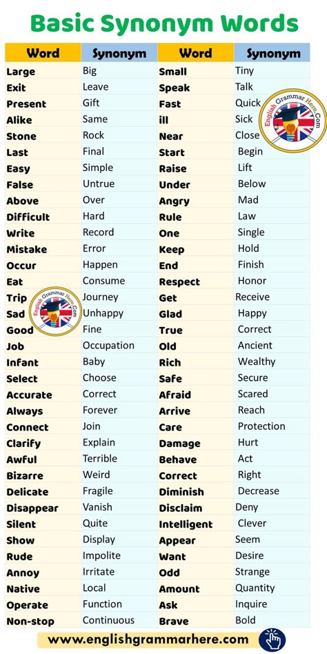 English Words Synonyms, Words Synonyms English, Basics Of English Grammar, Words And Synonyms, English Basic Learning, Synomyns Words, Basic English Words For Kids, Ielts Vocabulary Synonyms, Ielts Synonyms Words