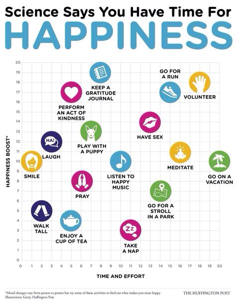 Happiness chart #vacations Happy Vacation, Happiness Project, Positive Psychology, Happy Thoughts, Happy Monday, Psych, The Science, Positive Thinking, Life Coach