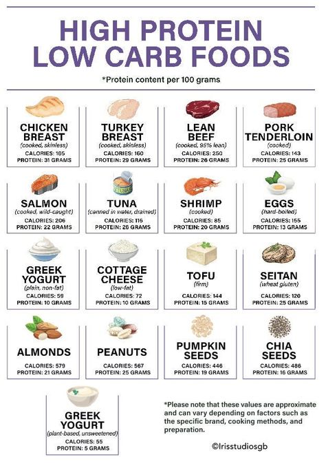 Protein Chart, High Protein Foods List, Protein Foods List, No Carb Food List, Low Carb Foods, Low Carb Food, Low Carb Food List, Low Carb Meal, Healthy High Protein Meals