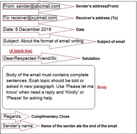 Format for writing e-mail with example Email Writing Format, Grammar Wall, Email Format, Giving Compliments, Mail Writing, English Grammar Notes, Grammar Notes, Email Writing, Write An Email