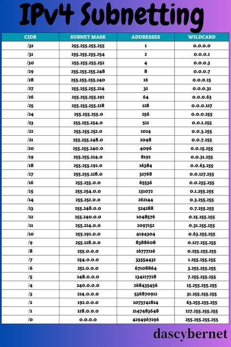 Subnetting Cheat Sheets, Subnetting Examples, Subnetting Practice, Subnetting Made Easy, CCNA Cheat Sheet, CCNA Study Guides, Network subnetting, Network Engineering #ip addressing and subnetting #ipsubnetting #ccna #cisco #networkengineer #networkenigneering #networktechnician #ccie Comptia Network+ Cheat Sheet, Comptia A+ Cheat Sheet, Linux Cheat Sheet, Sql Cheat Sheet, Ccna Study Guides, Cisco Networking Technology, Network Engineering, Icd 10 Coding, Networking Basics