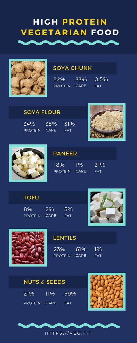 The list of vegetarian foods that are high in protein along with their macros (protein, carbohydrates and fat). High Protein Vegetarian Foods, Foods For Vegetarians, Best High Protein Foods, High Protein Vegetarian, Veg Protein, Best Vegan Protein Powder, High Protein Foods List, Protein Foods List, Getting Lean