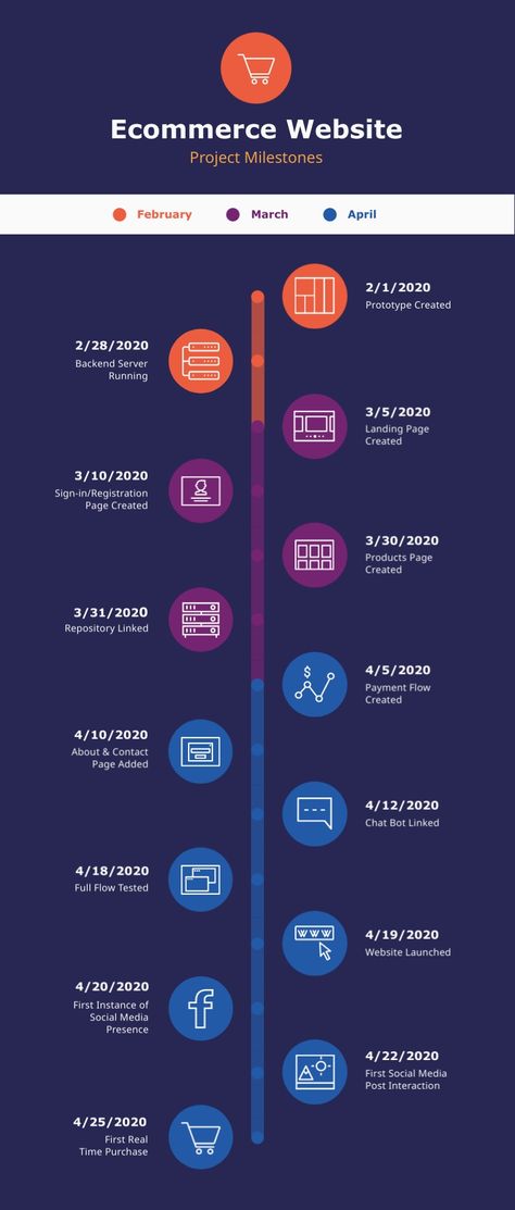 Ecommerce Website Project Milestones Infographic Template Visme Milestone Infographic, Free Infographic Elements, Project Plan Template, Free Infographic Templates, Project Timeline Template, Gantt Chart Templates, Project Status Report, Chart Infographic, Agile Project Management