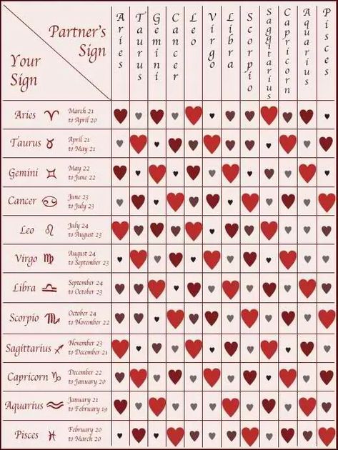 Astrology Personalities, Zodiac Signs Compatibility Chart, Star Sign Compatibility, Zodiac Compatibility Chart, Zodiac Love Compatibility, Horoscope Compatibility, Astrology Compatibility, Love Calculator, Compatible Zodiac Signs