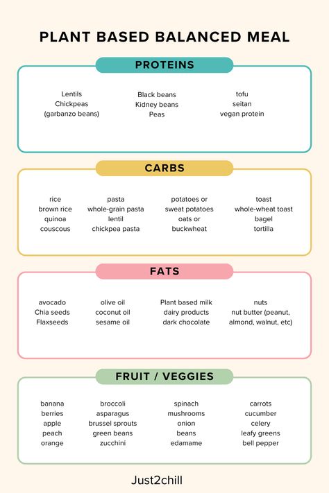 There are many plant-based sources of protein that can be incorporated into a vegetarian or vegan diet. Here's a list of some common plant-based protein sources. Plant Based Nutrition Guide, Plant Based List Of Food, Protein Diet For Vegetarians, Vegan Food Chart, Vegan Protein Shake Recipes Plant Based, Vegan Runners Meal Plan, No Carb Meals Vegetarian, Protein Based Diet Plan, Meatless Protein Sources