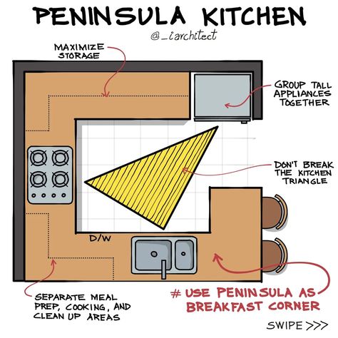 A peninsula kitchen retains an open concept while offering more workplace and informal dining alternatives thanks to a linked countertop extension that extends from the main kitchen plan. In contrast, a U-shaped kitchen's compact structure allows for efficient workflow and plenty of counter and storage space despite having three walls of cabinets and equipment. . . . #archidaily #architecture #architects #archilovers #architect #archilovers #architectural #architecturestudent Open U Shaped Kitchen, U Shaped Open Kitchen, Awkward Shaped Kitchen, G Shaped Kitchen With Peninsula, Small Peninsula Kitchen, Peninsula Kitchen Ideas Open Concept, U Shape Kitchen Ideas, U Shaped Kitchen Plans, C Shaped Kitchen