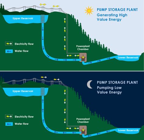 Hydroelectric Energy, Hydroelectric Power, Water Reservoir, Hydro Electric, Storage Facility, Energy Storage, Water Flow, Electricity, Science