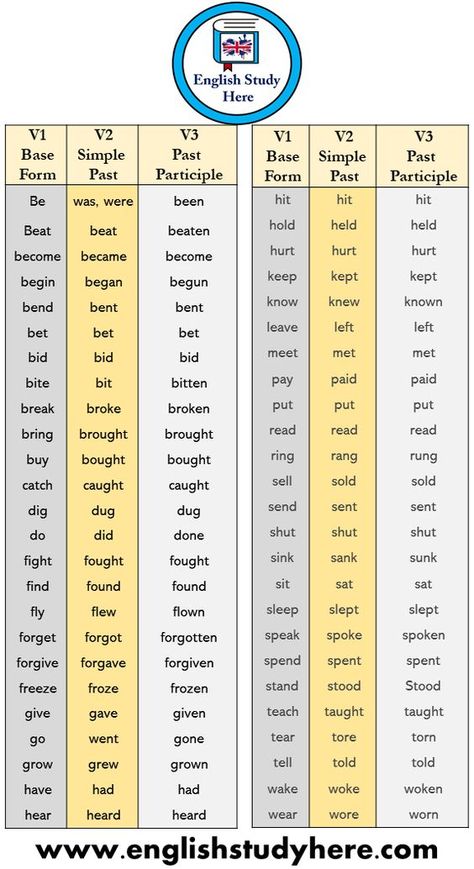 150 V1 Base Form, V2 Simple Past, V3 Past Participle Verb List In English there are regular verbs as well as irregular verbs. In Simple Past Tense and Past Participle forms, most of the verbs have -d, -ed and -ied suffixes, while some verbs do not follow this rule. These verbs which do not follow this rule and whose past tenses are completely different from the others are called irregular verbs. V1 Base Form V2 Simple  Past V3 Past Participle Be was, were been Beat beat beaten become became ... Simple Past Verbs, English Past Tense, Past Tenses, Verb List, Tenses Chart, Verbs In English, Basic English Grammar Book, Verb Words, Regular And Irregular Verbs