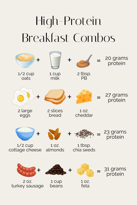 High Protein Foods List, Protein Foods List, Healthy High Protein Breakfast, 20 Grams Of Protein, Protein Ideas, Healthy Weight Gain Foods, Food To Gain Muscle, Breakfast Protein, Protein Meal Plan