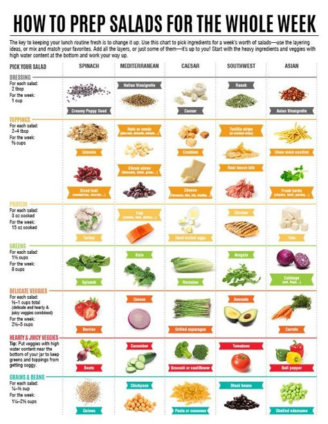 Salad Ingredients List, Layered Salads, Salad Party, Mason Jar Salads, Jar Salad, Jar Salads, Vegetarian Salad, Jar Meals, Salad Container