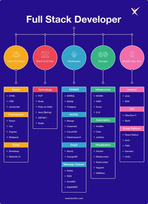 Software Development Programming, Basic Computer Programming, Computer Science Programming, Web Development Programming, Data Science Learning, Learn Computer Science, Programing Knowledge, Learn Web Development, Learn Computer Coding