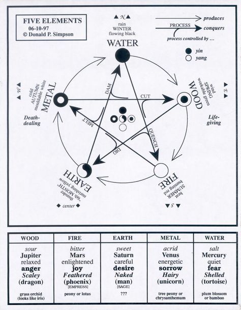 Elements Astrology, Astrology Elements, Learn Reiki, The Five Elements, Five Elements, Alchemy Symbols, Spirit Science, Process Control, I Ching