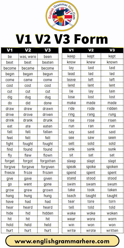 V1 V2 V3 Form List, Base Form, Simple Past, Past Participle V1 V2 V3 be was, were been beat beat beaten become became become begin began begun come came come cost cost cost cut cut cut dig dug dug do did done draw drew drawn drive drove driven drink drank drunk eat ate eaten fall fell fallen feel felt felt fight fought fought find found found fly flew flown forget forgot forgotten forgive forgave forgiven freeze froze frozen give gave given go went gone grow grew grown hang hung hung have had Verb List, Basic English Grammar Book, Basic English Grammar, English Grammar Notes, Grammar Notes, English Word Book, Simple Past, Verbs List, English Transition Words