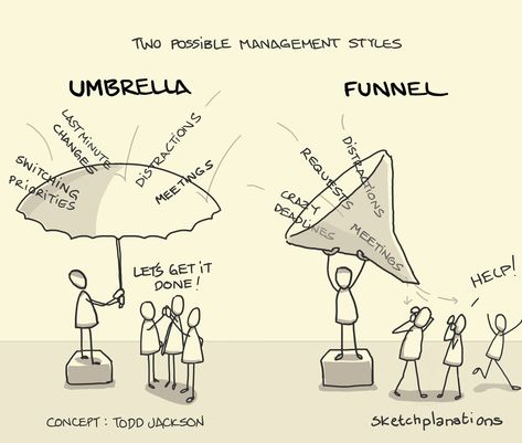 Umbrellas and funnels - Sketchplanations Good Manager, Leadership Management, Management Styles, Business Leadership, Business Skills, Change Management, World One, Leadership Development, Leadership Skills