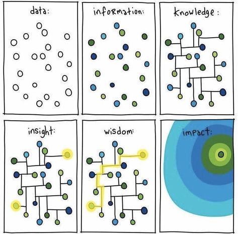 Understanding By Design, Context Map, Brand Bible, Exploratory Data Analysis, Zen Circle, Graphic Facilitation, Real Eyes, Three Eyes, Connecting The Dots