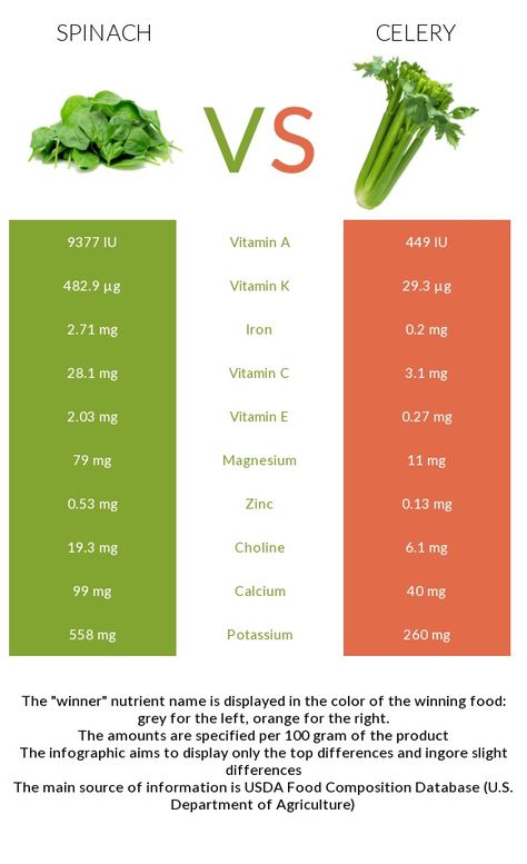 Spinach vs Celery - In-Depth Nutrition Comparison Cauliflower Nutrition Facts, Foods For Skin Health, Food Calorie Chart, Broccoli Sprouts, Healthy Indian Recipes, Healthy Eyes, Low Fat Diets, Nutrient Dense Food, Health Eating