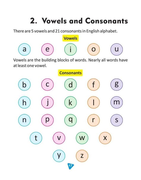 Blended Words, Jolly Phonics Printable, Phonics Grade 1, Vowel And Consonant, Phonetic Symbols, Abc Sounds, English Conversation For Kids, Vowels And Consonants, Letter Flashcards