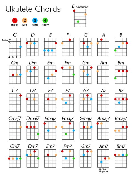 Akordy Na Ukulele, Teaching Ukulele, Ukulele Fingerpicking Songs, Ukulele Tabs Songs, Ukelele Chords Ukulele Songs, Ukulele Songs Beginner, Learning Ukulele, Ukulele Chords Chart, Ukulele Chords Songs