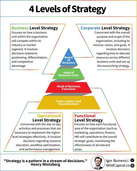 Igor Buinevici on LinkedIn: What is the main secret of successful strategy?

You need to clearly… | 232 comments Business Framework, Business Acquisition, Marketing Framework, Strategic Planning Process, Business Development Strategy, Business Strategy Management, Customer Profile, Good Leadership Skills, Corporate Values