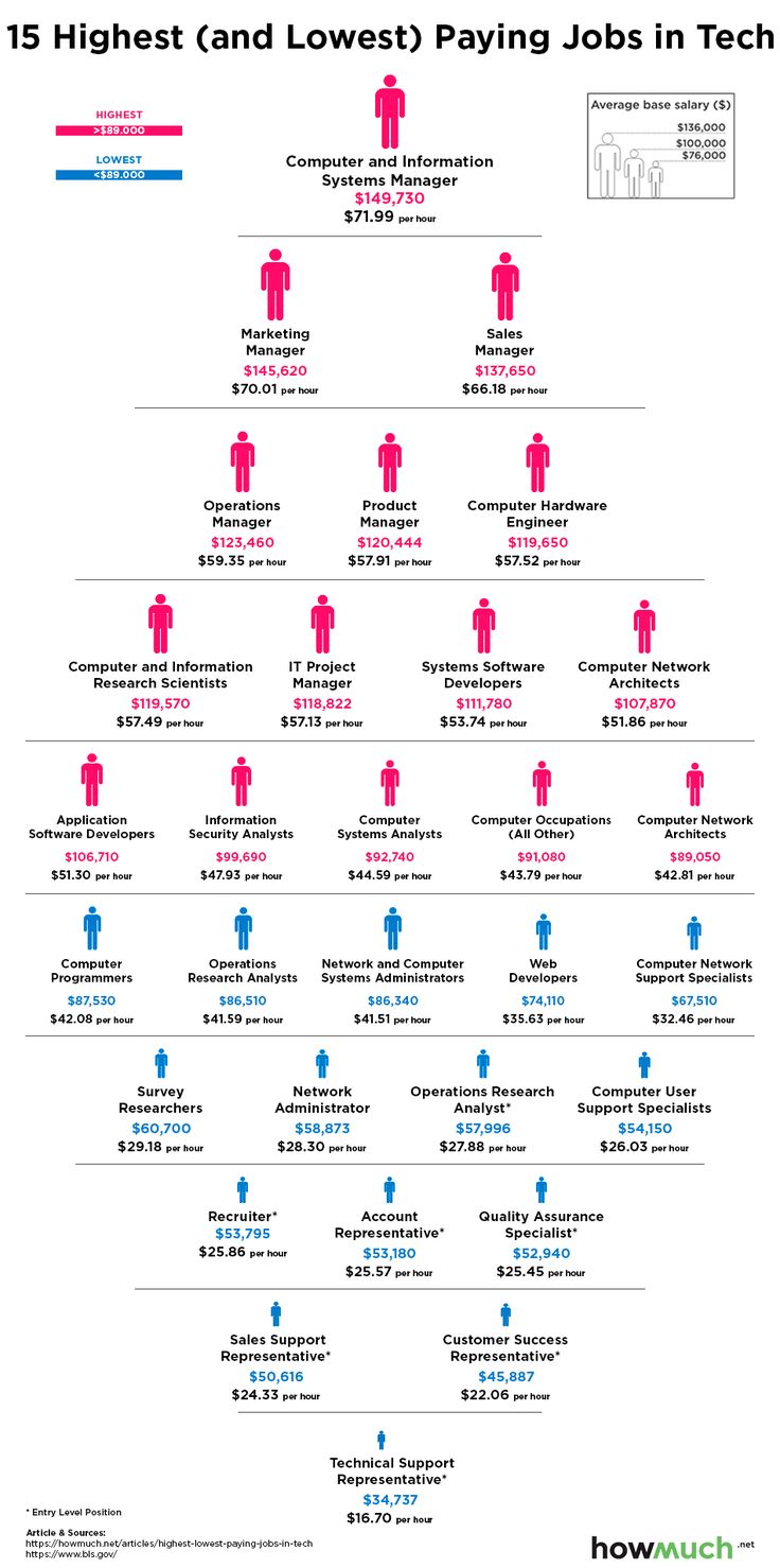 the top ten highest paid jobs in tech and it's impact on their employees