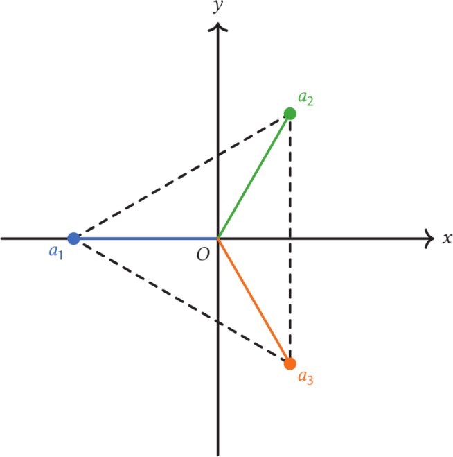 An equilateral triangle, pointing left, with vertices at the three roots of -1.