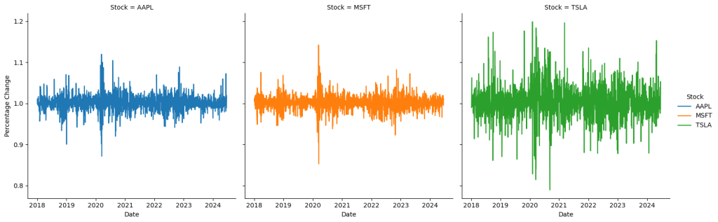 Small multiple of daily returns