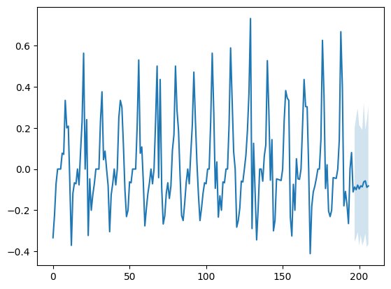 Ridge2Regressor with R-Vine copula and empirical marginals 1