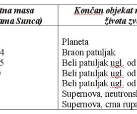 Tabela 1: Zvezde gube veliki deo svoje mase i završavaju svoj život. U zavisnosti od početne mase i gubitka mase, dati su objekti na kraju života zvezde