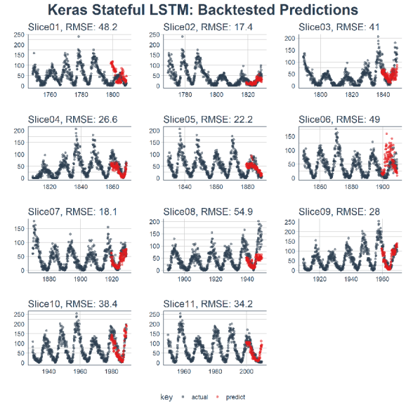 Stateful Keras LSTM Predictions