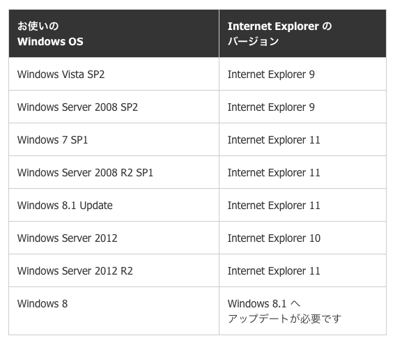 2016年1月12日にMicrosoft社が発表したIEのサポートポリシー変更