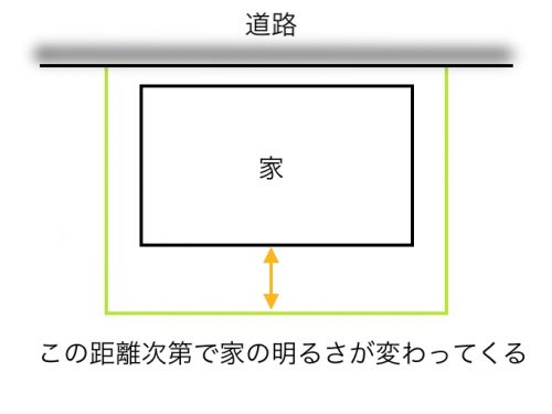 北側道路の家の配置