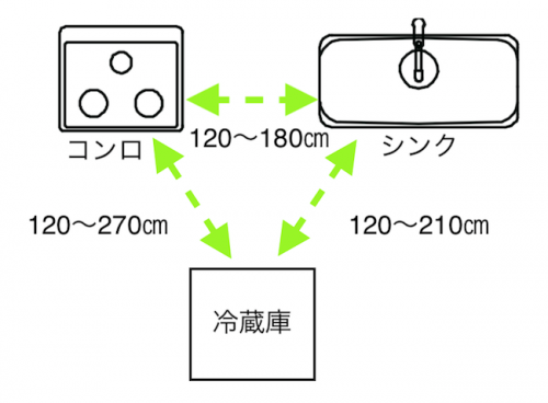 シンク、コンロ、冷蔵庫のレイアウト