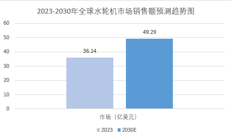 2024年水轮机市场规模分析：全球水轮机市场销售额将达到49.29亿美元