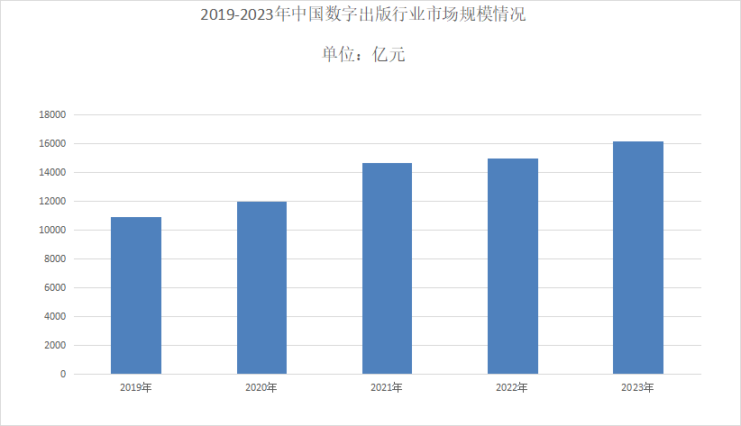 2024年数字出版市场规模分析：数字出版行业整体规模达到16179.68亿元