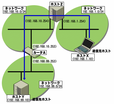 図1　経路追加が必要なネットワーク構成例