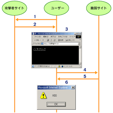 図8 今回解説したXSS攻撃の流れ