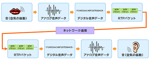 ネットワークで音声を伝えるには？