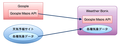 図3　「Weather Bonk」におけるマッシュアップの概念図