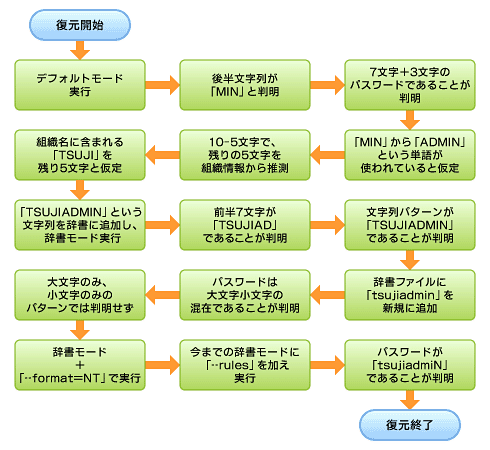 図1　パスワード復元の思考フロー