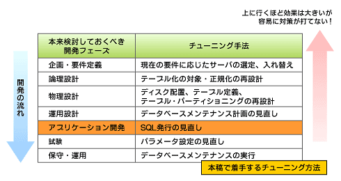 図1　チューニングの手法