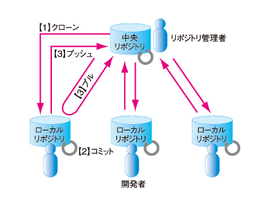 図2　よく見掛ける設計書のフォルダ