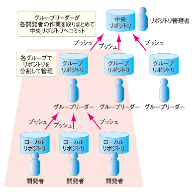 図4　分散リポジトリによるリポジトリのグループ化