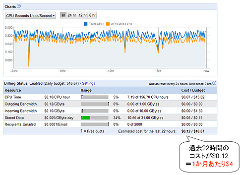 図2　Google App Engineの運用コストの例（ダッシュボード画面）