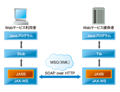 図2　JAX-WSの構成図