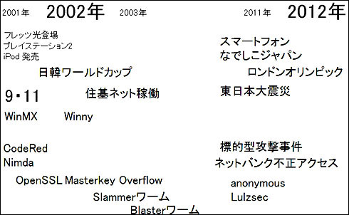 図1　2002年と2012年付近の出来事