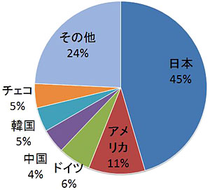 図8　攻撃元IPアドレスの国別分類