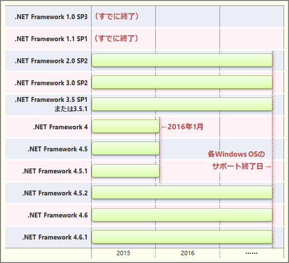 .NET Frameworkの各バージョンのサポート終了時期（概要）