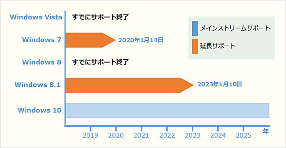 これまでのWindows OSのサポート期間