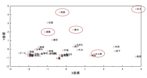 維持管理関係のテキストにword2vecを適用した結果