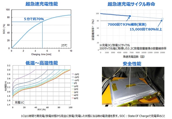 東芝が新たに開発したNTO負極を用いたリチウムイオン電池セルの性能